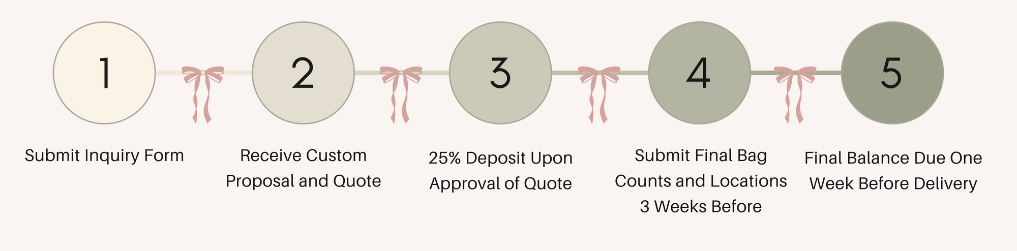 Step-by-step process diagram with five steps on a white background